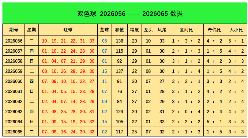 066期阿燕双色球预测奖号：大小比解析