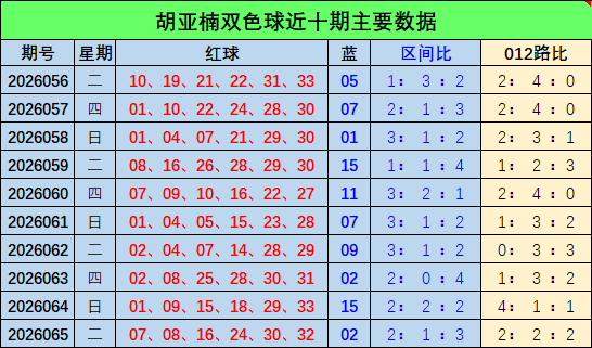 066期胡亚楠双色球预测奖号：小复式推荐