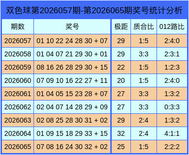 066期王潇双色球预测奖号：质合分析