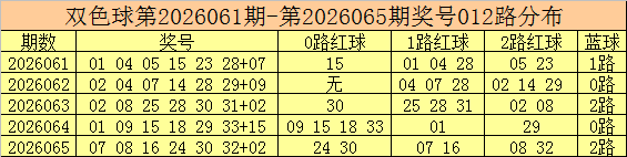066期彩鱼双色球预测奖号：蓝球推荐