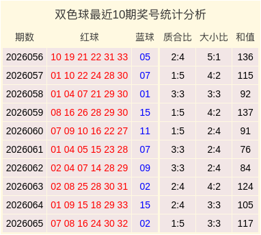 066期刘爱洋双色球预测奖号：蓝球推荐