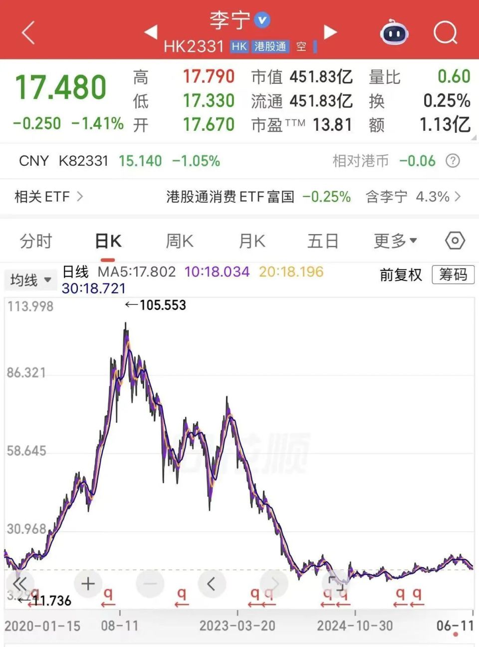 （截圖自 同花順APP，自2021年9月李寧股價創下歷史高點後一路回落。2024年以來持續在低位徘徊。）