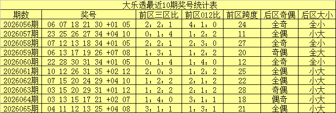066期舞昭大乐透预测奖号：012路比分析