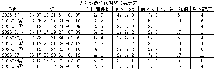 066期王天财大乐透预测奖号：012路分析