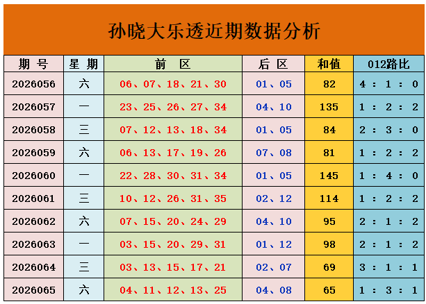 066期孙晓大乐透预测奖号：小复式推荐