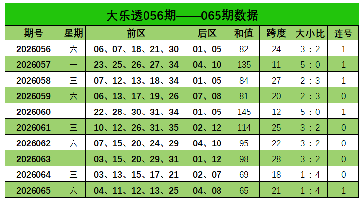 066期刘栋大乐透预测奖号：大小比参考