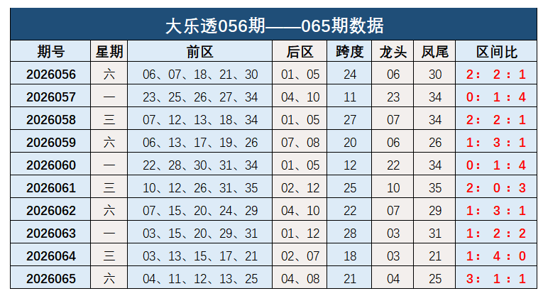 066期钱海峰大乐透预测奖号：后区分析