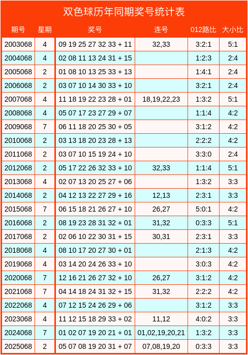 068期霍晓虹双色球预测奖号：6+1单挑推荐