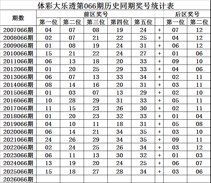 066期王守礼大乐透预测奖号：和值分析