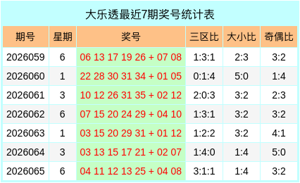 066期张世奇大乐透预测奖号：奇偶分析