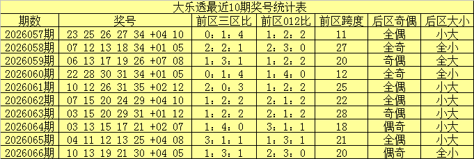 067期舞昭大乐透预测奖号：前一区分析