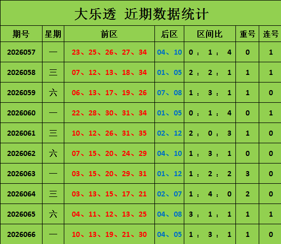 067期王林大乐透预测奖号：大复式分析