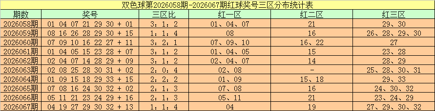 068期周横双色球预测奖号：红三区分析