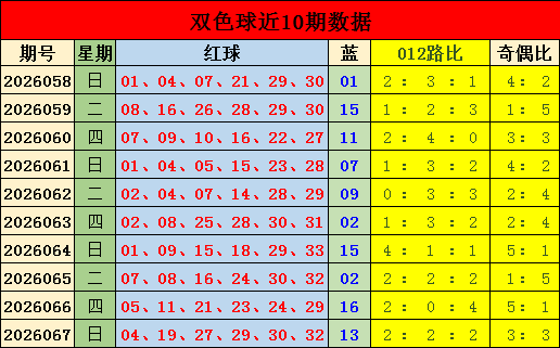 068期迈久忠双色球预测奖号：大复式分析