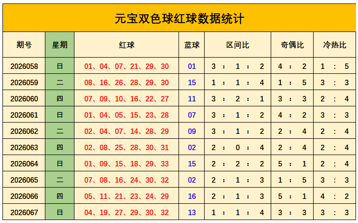 068期元宝双色球预测奖号：三区走势分析