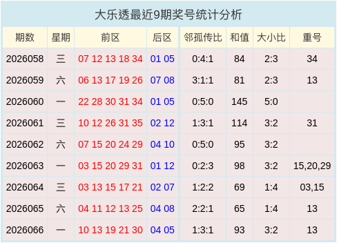 067期麦育敏大乐透预测奖号：重号分析