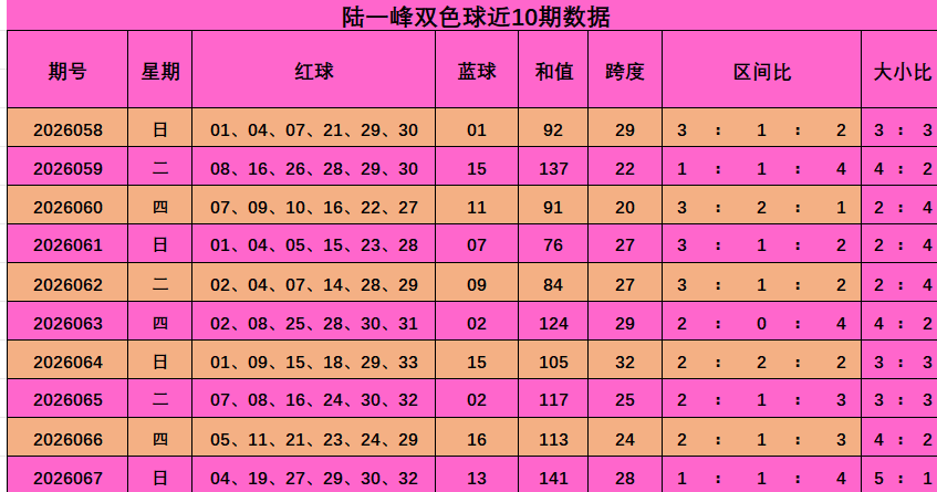 068期陆一峰双色球预测奖号：红二区分析