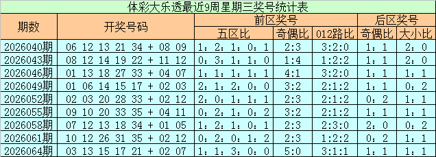 067期石浩大乐透预测奖号：前五区分析