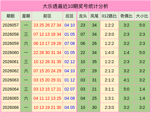 067期江安红大乐透预测奖号：大小分析