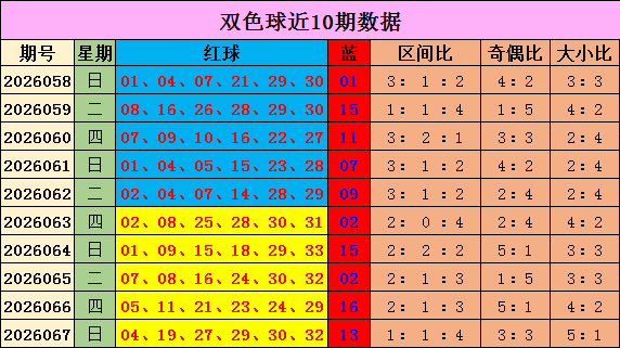 068期陈浩双色球预测奖号：大小比分析