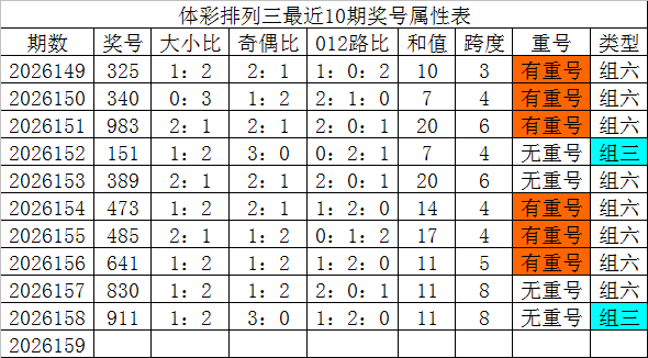 159期发哥排列三预测奖号：跨度分析