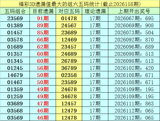 159期李白石福彩3D预测奖号：组六复式分析