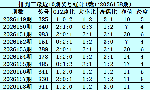 159期李笑岚排列三预测奖号：组六复式分析