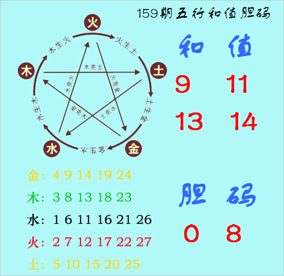 福彩3D第2026159期神算天五行和值胆码图