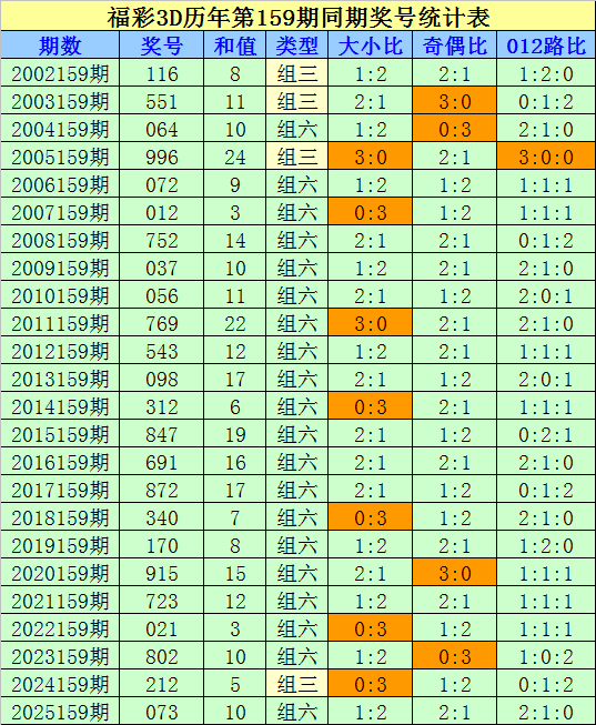 159期刘科福彩3D预测奖号：大小比奇偶比分析