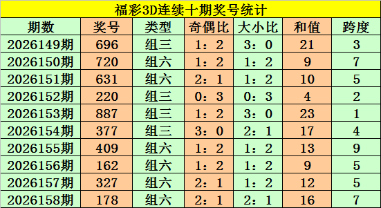 159期老杨福彩3D预测奖号：大小分析