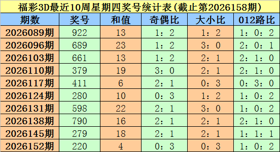 159期大鹏福彩3D预测奖号：双胆参考