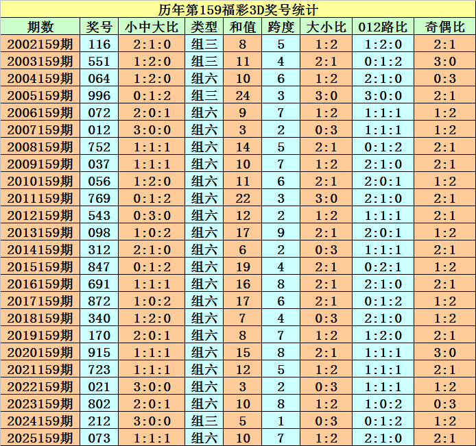159期程成福彩3D预测奖号：精选一注分析