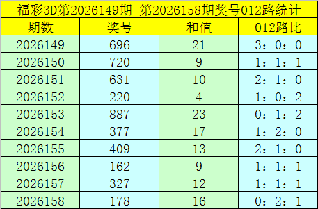 159期卜算子福彩3D预测奖号：012路分析