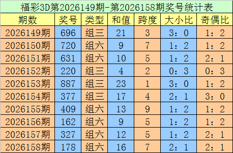 159期老刀福彩3D预测奖号：十位分析