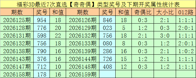 159期万人王福彩3D预测奖号：奇偶比大小比分析