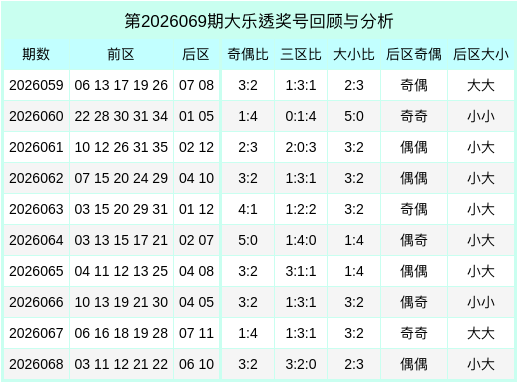 069期靳红生大乐透预测奖号：大复式分析