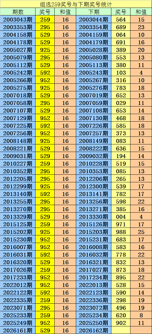 162期阿宝福彩3D预测奖号：组选分析