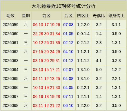 069期沈文星大乐透预测奖号：前区分析