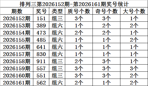 162期金心排列三预测奖号：大小分析