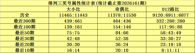 162期何尚排列三预测奖号：精选一注参考