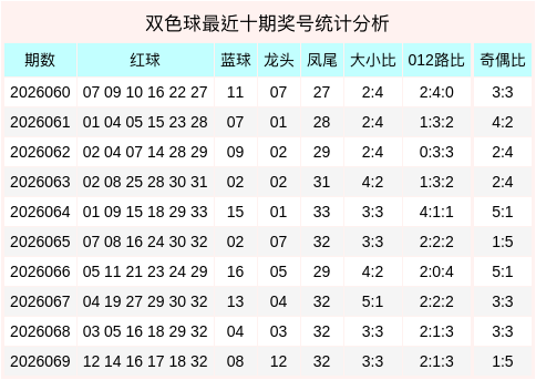 070期张康畅双色球预测奖号：奇偶比推荐