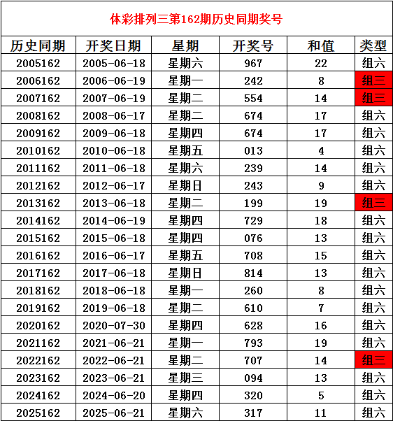 162期姜山排列三预测奖号：直选分析