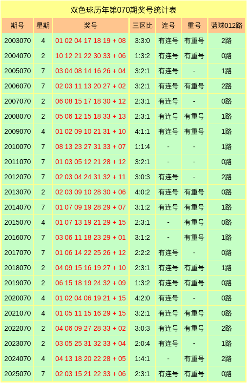 070期刘洋华双色球预测奖号：三区比参考