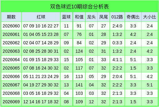 070期英杰双色球预测奖号：龙头分析