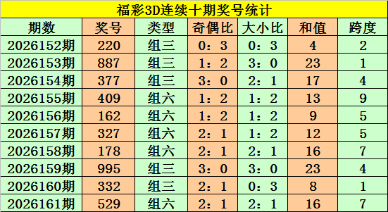 162期老杨福彩3D预测奖号：独胆分析