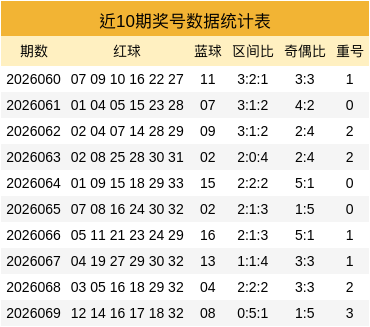 070期贺童双色球预测奖号：红二区分析