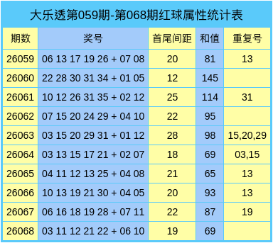 069期杨宝龙大乐透预测奖号：跨度分析
