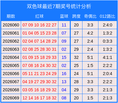 070期高洪宇双色球预测奖号：跨度参考