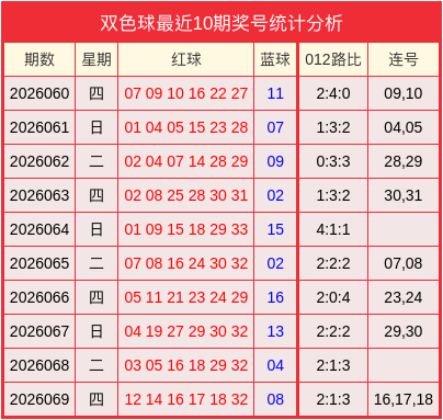 070期苏卫明双色球预测奖号：蓝球推荐
