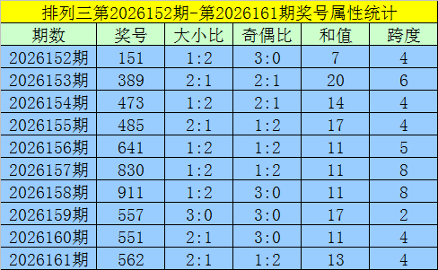 162期黄欢排列三预测奖号：和值推荐